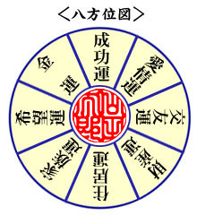 八方位鑑定グラフ
